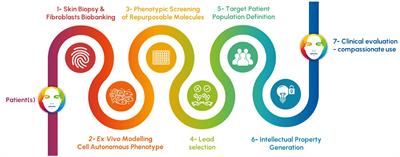 Drug repurposing and phenotypic screening: innovative strategies for treating ultra-rare disorders